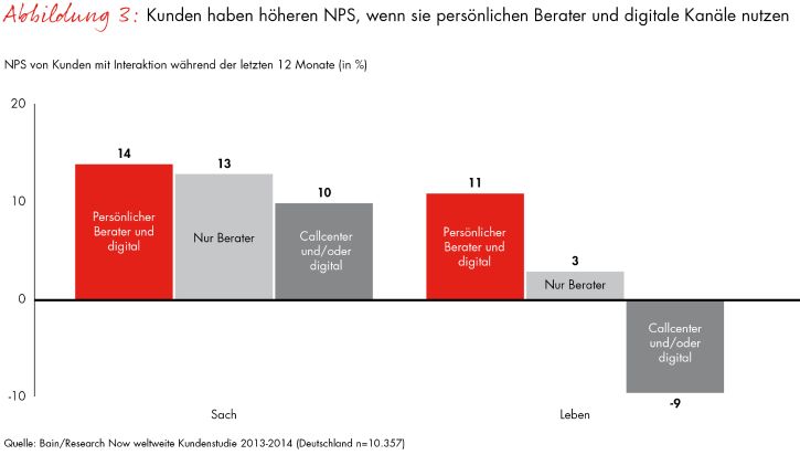 Deutscher Versicherungsreport 2014 - Teil 2: Lebensversicherer: Mangelnde Kundenansprache schürt Unzufriedenheit