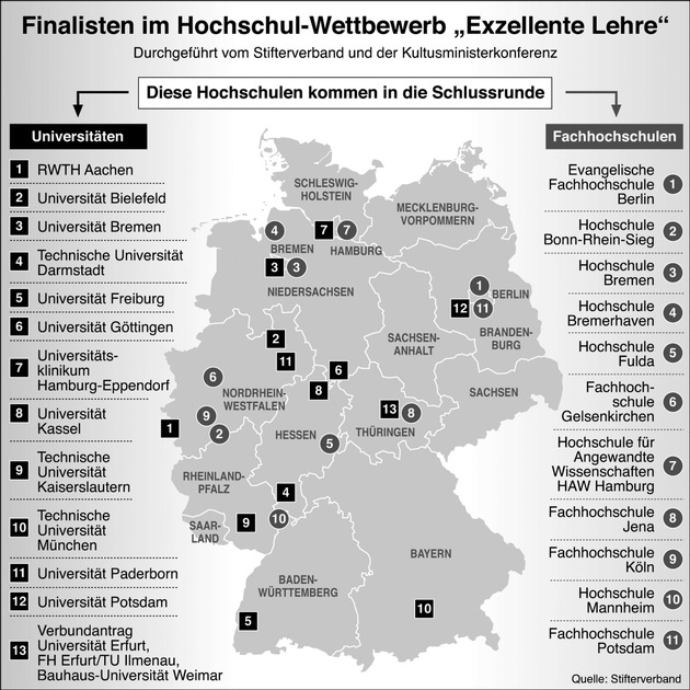 Stifterverband: Finalisten des Wettbewerbs &quot;Exzellente Lehre&quot; stehen fest / Gutachter fordern 13 Universitäten und 11 Fachhochschulen zum Vollantrag auf