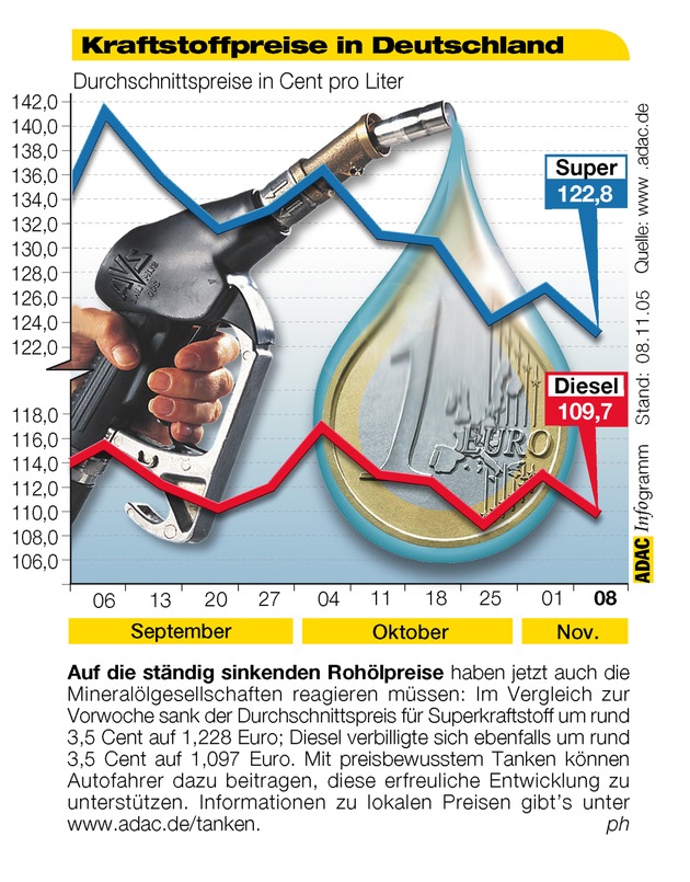 ADAC-Grafik: Aktuelle Kraftstoffpreise in Deutschland