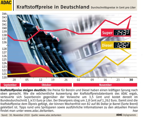 ADAC-Grafik: Aktuelle Kraftstoffpreise in Deutschland (mit Bild)