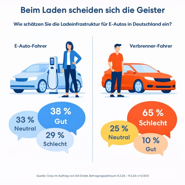 F&uuml;hren E-Autos zu Ladepositas? Neue Zahlen zeigen: Wer l&auml;dt, snackt
