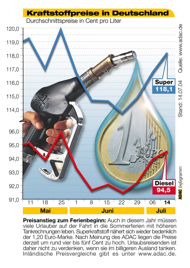 ADAC-Grafik: Aktuelle Kraftstoffpreise in Deutschland