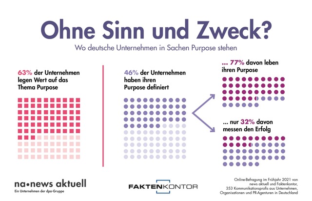 news aktuell GmbH: Deutsche Unternehmen bei Purpose gespalten