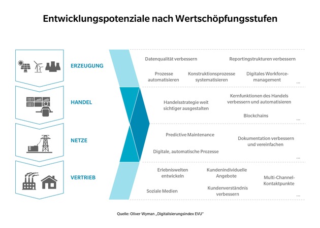 Digitales Defizit: Energieversorger mit Nachholbedarf / 
Oliver Wyman erhebt Digitalisierungsindex der deutschen EVU