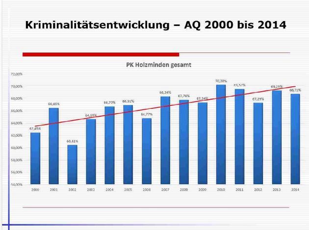 POL-HOL: PK Holzminden legt Kriminalstatistik für 2014 für den Landkreis vor: Objektive Sicherheit weiterhin auf hohem Niveau im LK Holzminden