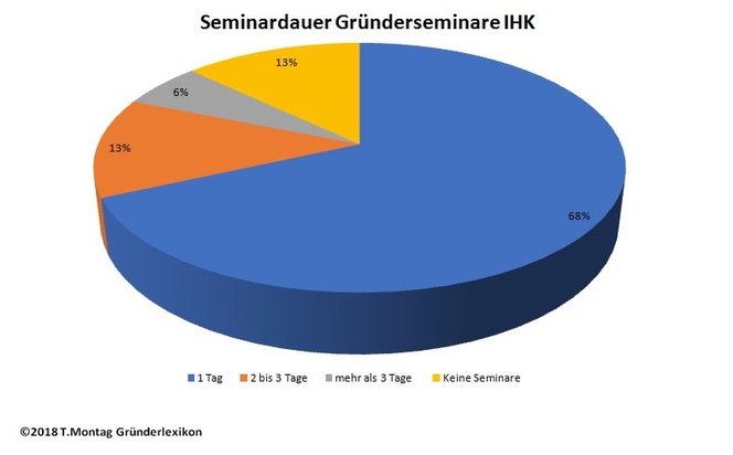 Gründerlexikon: Seminare für Gründer werden bei IHK und HWK immer kürzer