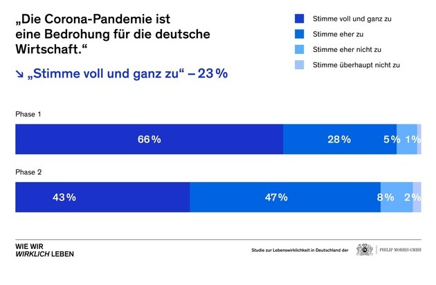 Philip Morris GmbH: Angst der Deutschen vor wirtschaftlichen Folgen der Corona-Krise sinkt deutlich - positivere Wahrnehmung des politischen Handelns