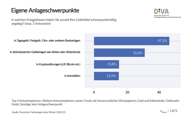 Deutscher Geldanlage-Index Winter 2024/2025 (DIVAX-GA): Aktienkultur in Deutschland weiter auf dem Vormarsch