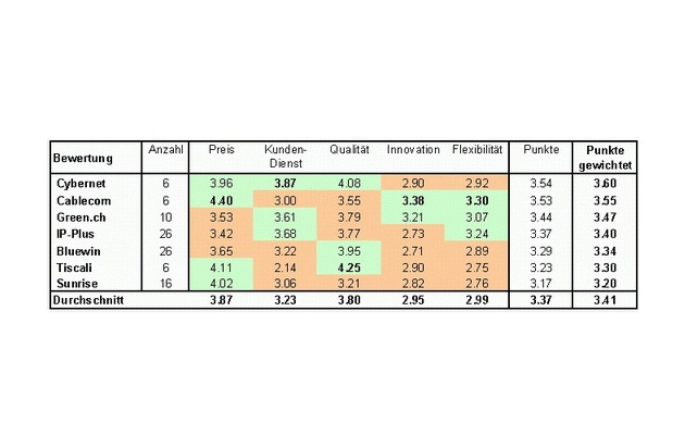 telecom guide 2003: Cybernet als bester ISP ausgezeichnet!