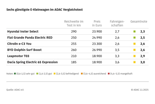 Elektrischer Einstieg zum kleinen Preis / Großer ADAC Vergleichstest mit den sechs günstigsten E-Autos auf dem Markt / Immer mehr Fahrzeuge unter 25.000 Euro verfügbar