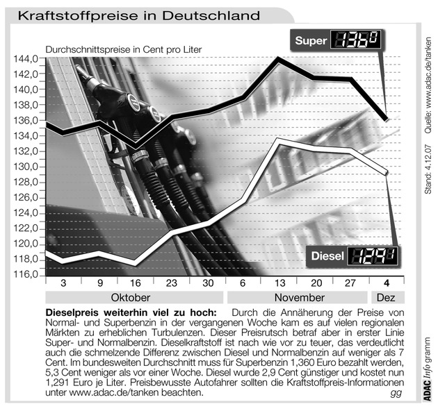 ADAC-Grafik: Aktuelle Kraftstoffpreise in Deutschland