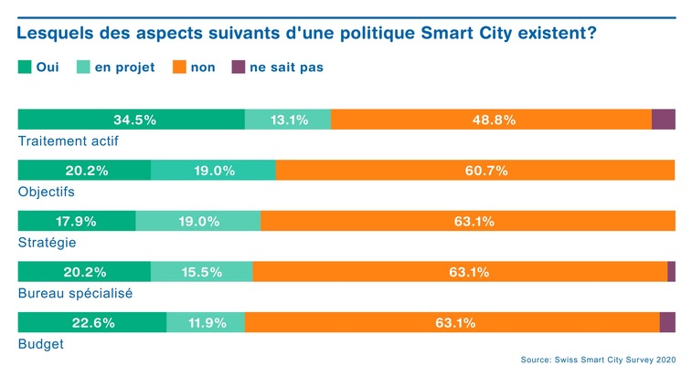 Les activités relatives à la smart city se multiplient dans les villes suisses