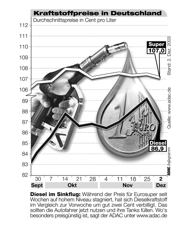 ADAC-Grafik: Aktuelle Kraftstoffpreise in Deutschland