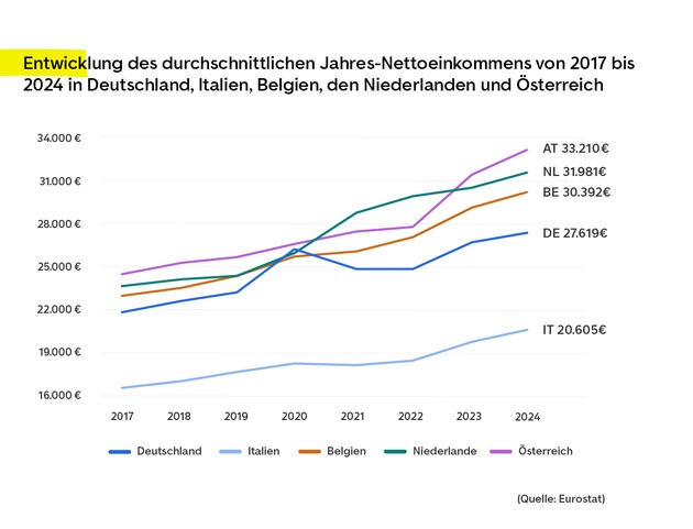 Mehr Kaufkraft beim Autokauf: Europäer sparen wieder kürzer für ihren Wunschgebrauchten