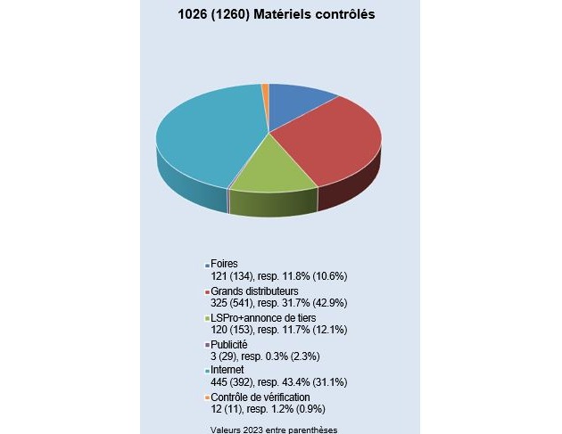 ESTI: Focus sur la sécurité des matériels électriques