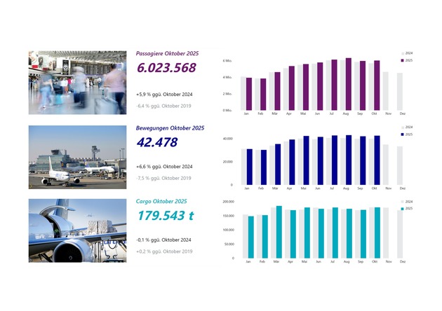 Fraport-Verkehrszahlen im Oktober 2025: Aufkommen in Frankfurt profitiert von Herbstferien