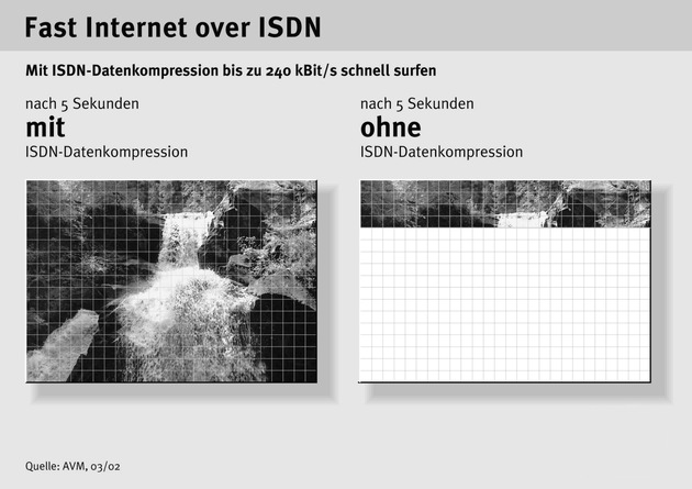 Mit dem ISDN-Datenturbo Gas geben beim Seitenaufbau