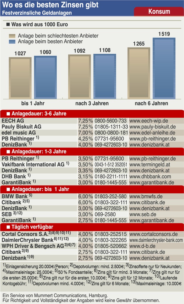 Konjunktur: Der deutsche Patient lebt