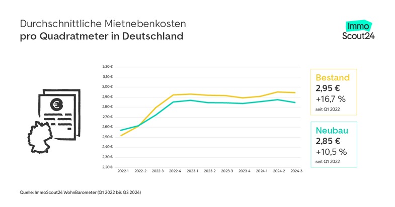 Doppel-Belastung von Miethaushalten Mietnebenkosten um bis zu 20 Prozent gestiegen