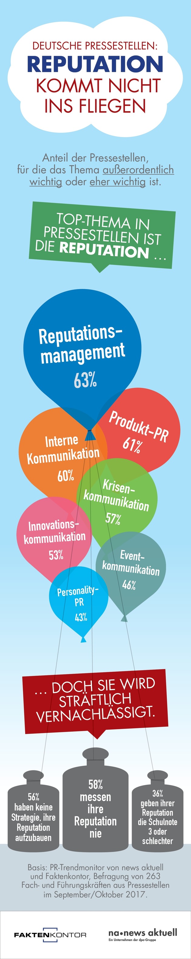 Pressestellen vernachlässigen das Thema Reputation