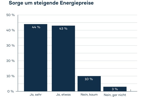 Zolar GmbH: So reagieren deutsche Hausbesitzer auf steigende Energiepreise / Jeder vierte Eigenheimbesitzer plant mit Solaranlage