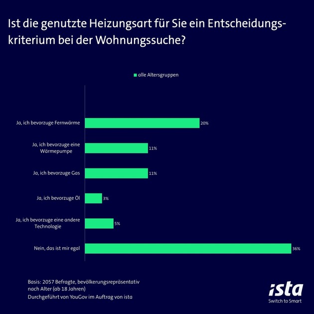 Wohnungssuche: Heizungsart für die Hälfte der Befragten wichtiges Entscheidungskriterium