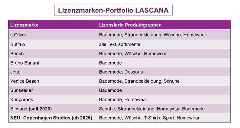 Jahresbilanz: LASCANA mit zehntem Rekordjahr in Folge