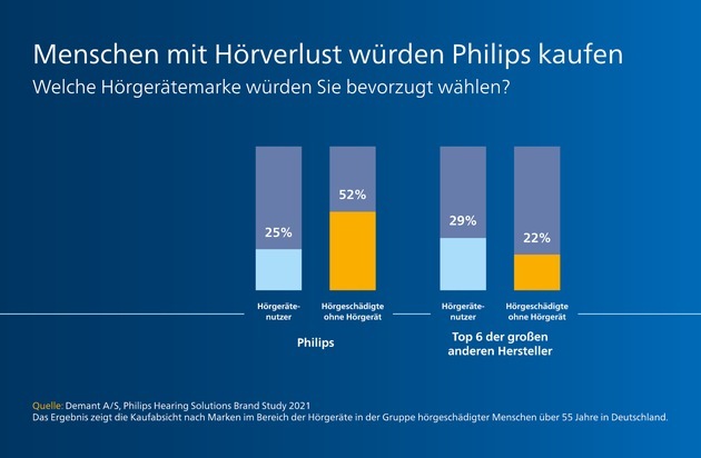 Philips Hearing Solutions: Menschen mit Hörminderung würden Philips Hörgeräte kaufen