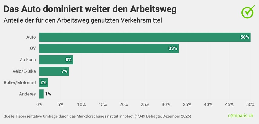 Medienmitteilung: Schweizer Bevölkerung zahlt lieber höhere Mieten als länger zu pendeln