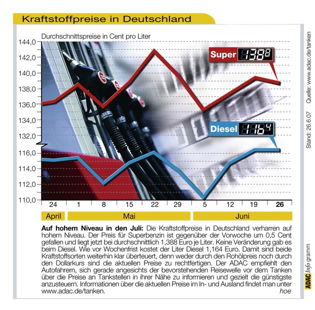 ADAC-Grafik: Aktuelle Kraftstoffpreise in Deutschland