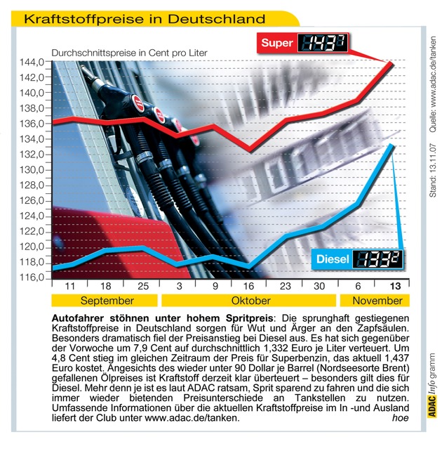 ADAC-Grafik: Aktuelle Kraftstoffpreise in Deutschland