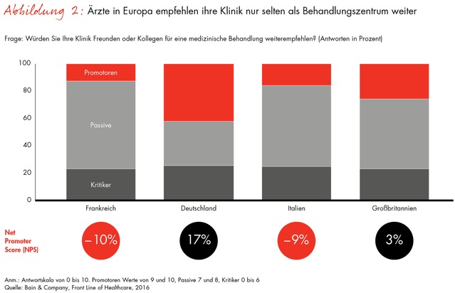 Bain-Studie über Herausforderungen für Gesundheitssysteme in Europa / Vier EU-Länder im Vergleich: Viele Klinikärzte empfehlen ihr eigenes Krankenhaus nicht weiter