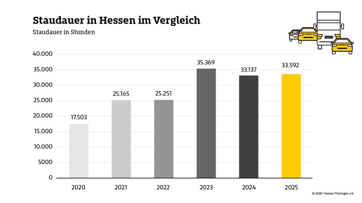 33.592 Stunden Stau auf Hessens Stra&szlig;en / ADAC Staubilanz: Nahezu kein Anstieg des Staugeschehens