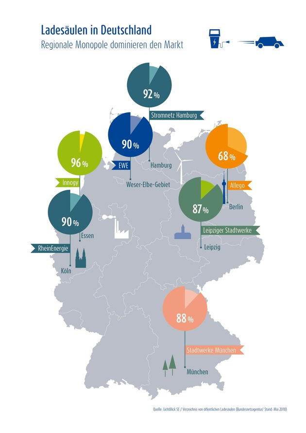 Ladesäulen-Check 2018: Teure Tarife und regionale Monopole bestimmen den Markt