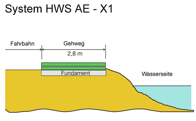 Die Aeschlimann Hochwasserschutz AG hat ein innovatives Schutz- System entwickelt: Schneller und zuverlässiger Schutz vor Hochwasserschäden