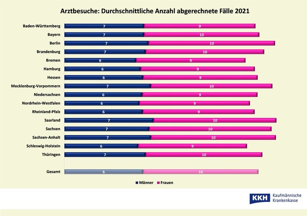 Arztbesuche: Männer holen auf / Quote 2021 in Bayern so hoch wie seit Jahren nicht