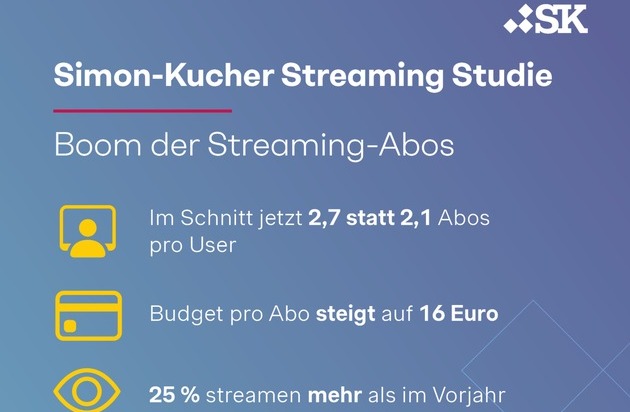 Simon - Kucher & Partners: Streaming-Studie: Mehr Abos, mehr Screenzeit - Trotzdem glauben Deutsche, dass sie zu viele Dienste nutzen und zu viel ausgeben