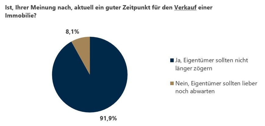 Online-Umfrage: Immobilienmarkt bietet aktuell gute Chancen für Käufer und Verkäufer