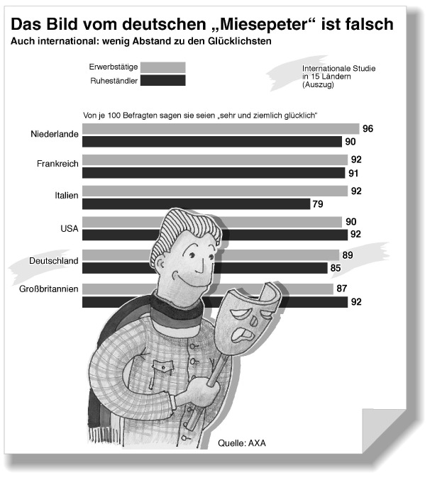 Falsches Klischee vom &quot;Miesepeter&quot; / AXA Studie zeigt: Die meisten Deutschen sind glücklich