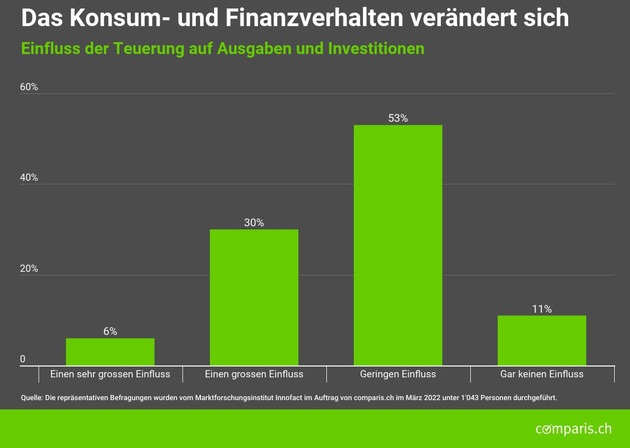 Medienmitteilung: Wegen Preis-Schock: Schweizer Bevölkerung verändert ihre Konsum- und Finanzentscheidungen