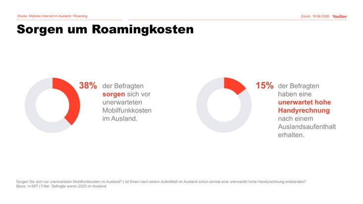 YouGov Schweiz: Mobiles Internet im Ausland: F&uuml;r viele Schweizer unverzichtbar, jedoch sind Sorgen vor hohen Roaming-Kosten verbreitet