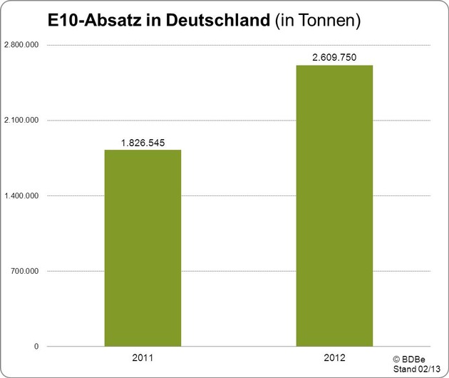 Bioethanolmarkt in 2012 gewachsen - Anstieg Super E10-Verbrauch dabei um 43 Prozent (BILD)