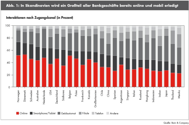 Globale Banken-Studie von Bain zur Kundenloyalität im Privatkundengeschäft / Deutsche Banken starten digitale Aufholjagd