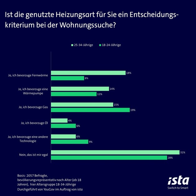 Wohnungssuche: Heizungsart für die Hälfte der Befragten wichtiges Entscheidungskriterium