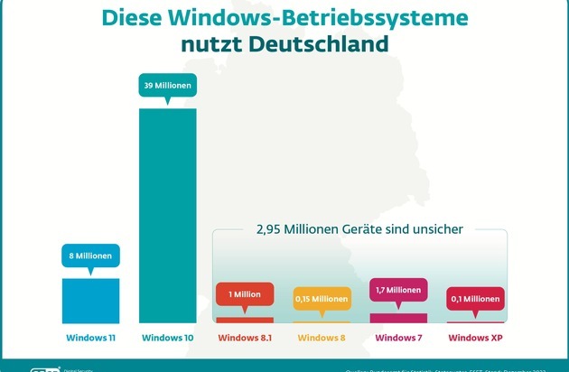 ESET Deutschland GmbH: Fast drei Millionen unsichere Windows-Rechner aus Deutschland im Netz