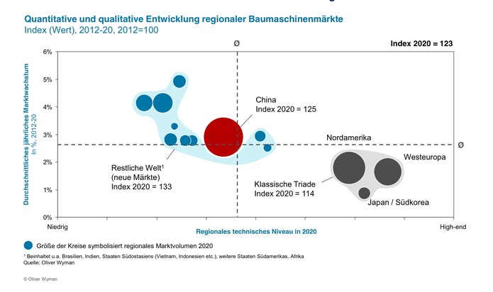 Oliver Wyman-Analyse zum globalen Baumaschinenmarkt: Eine chinesische Industrie entsteht (BILD)