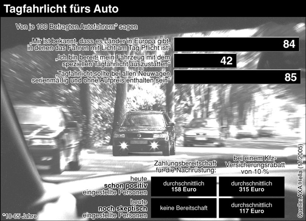 Mehr Sicherheit durch Fahren mit Licht am Tag / Studie von AXA und Hella ergibt: Jeder zweite Autofahrer fühlt sich sicherer, wenn er tagsüber mit Licht fährt