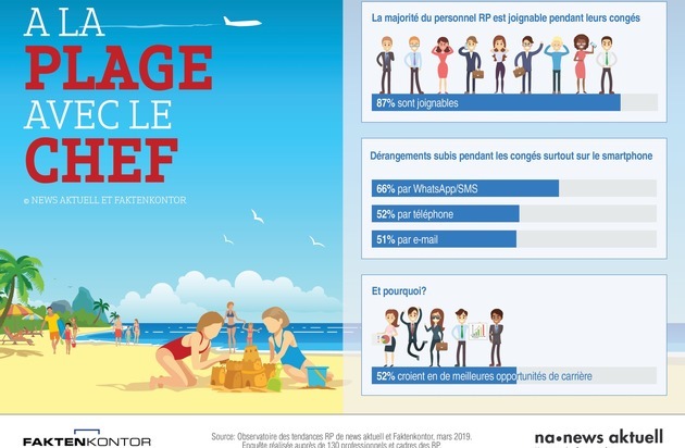 news aktuell (Schweiz) AG: Veille permanente: la majorité des professionnels des RP joignables pendant leurs vacances