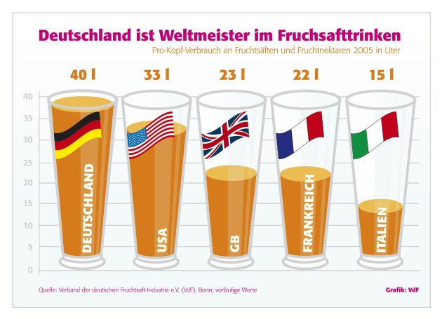 Deutschland ist Weltmeister im Fruchtsafttrinken / Weltweit höchster Pro-Kopf-Konsum bei Fruchtsaft