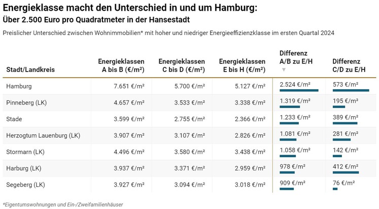 Energieklasse macht den Unterschied in und um Hamburg: Über 2.500 Euro pro Quadratmeter in der Hansestadt